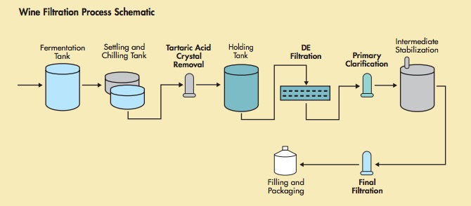 Filtration in Wine Processing – Filtersource.com