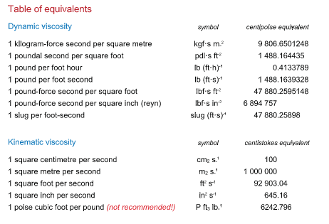 convert dynamic viscosity to kinematic viscosity